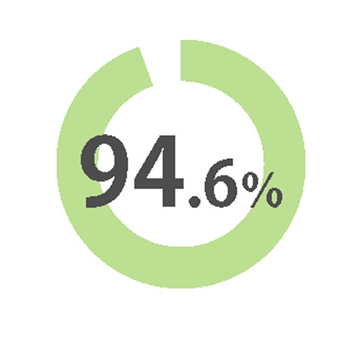 入院応需率：94.6%