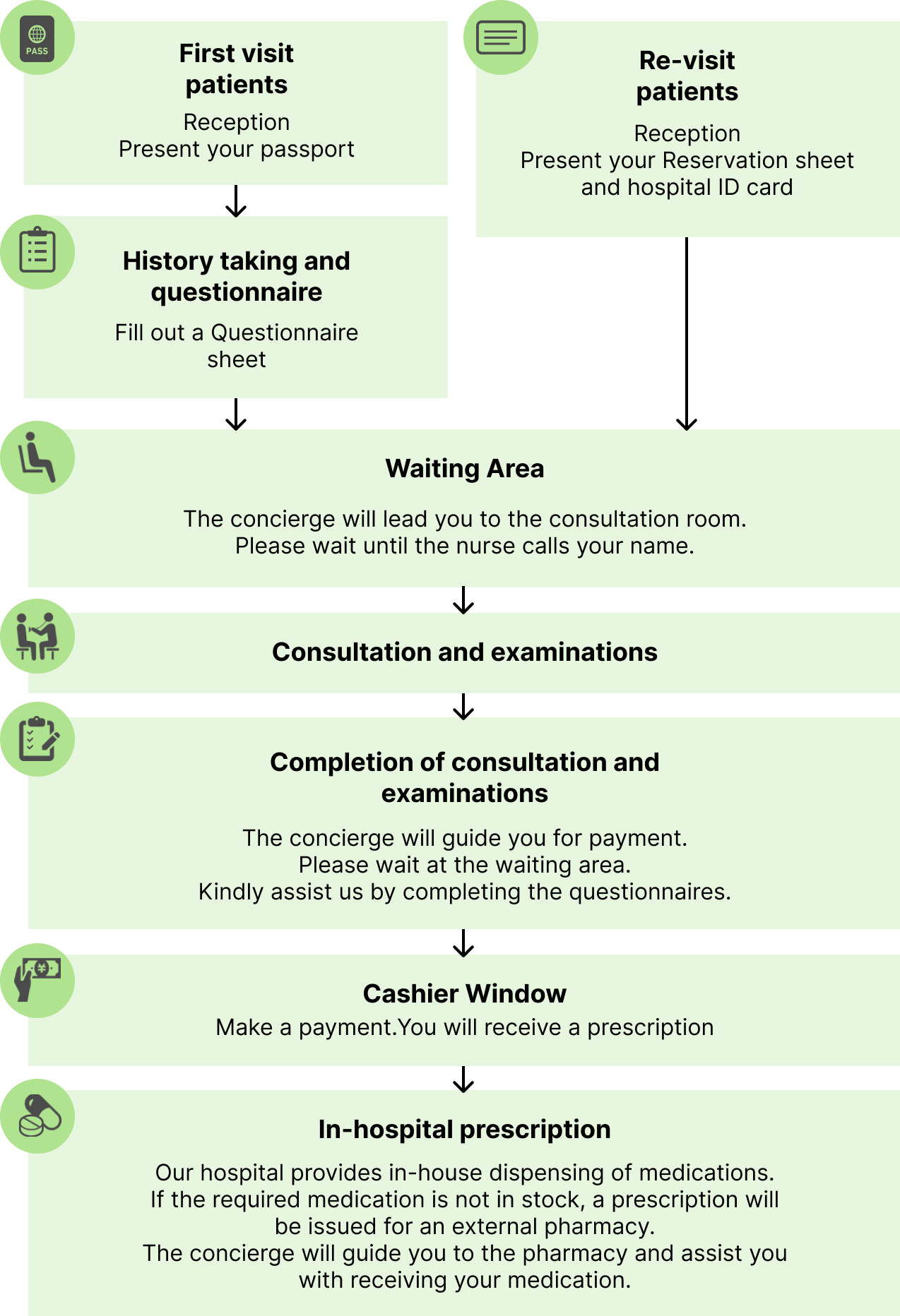 Consultation and Treatment Flow