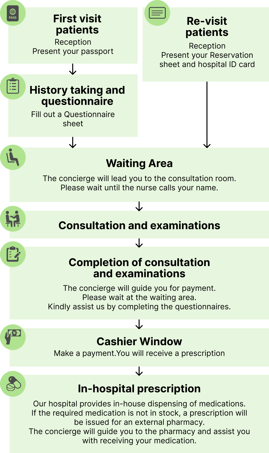 Consultation and Treatment Flow