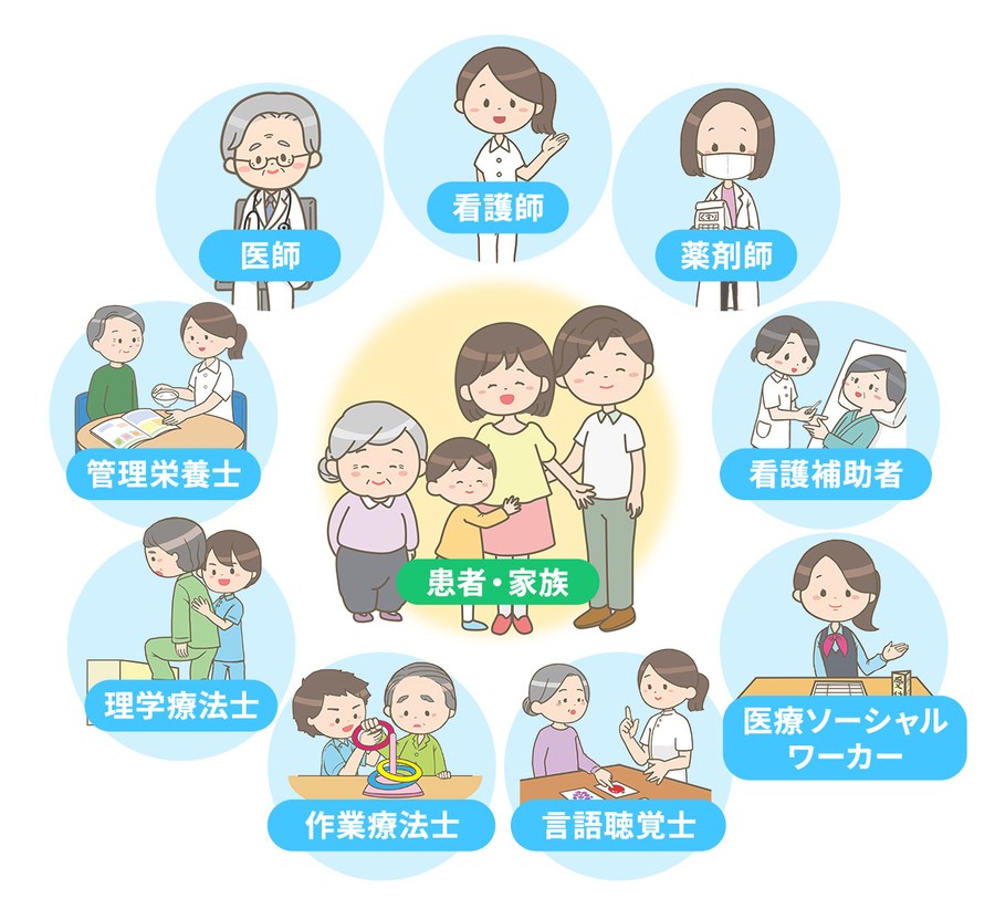 患者さん・家族を中心に、医師・看護師・薬剤師・看護補助者・医療ソーシャルワーカー・言語聴覚士・作業療法士・理学療法士・管理栄養士が取り囲むチーム体制の図